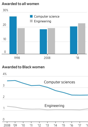 National Science Foundation Data